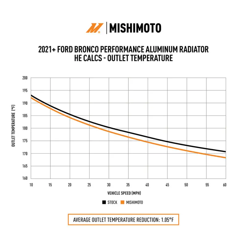 Mishimoto 2021+ Ford Bronco 2.3L/2.7L Performance Aluminum Radiator 2